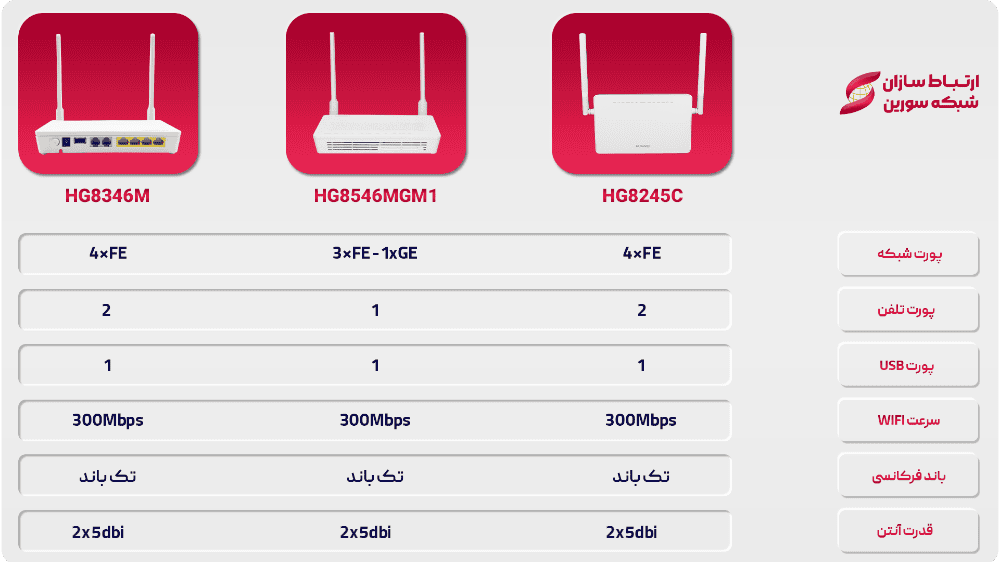 مودم فیبر نوری هواوی HG8546MGM1